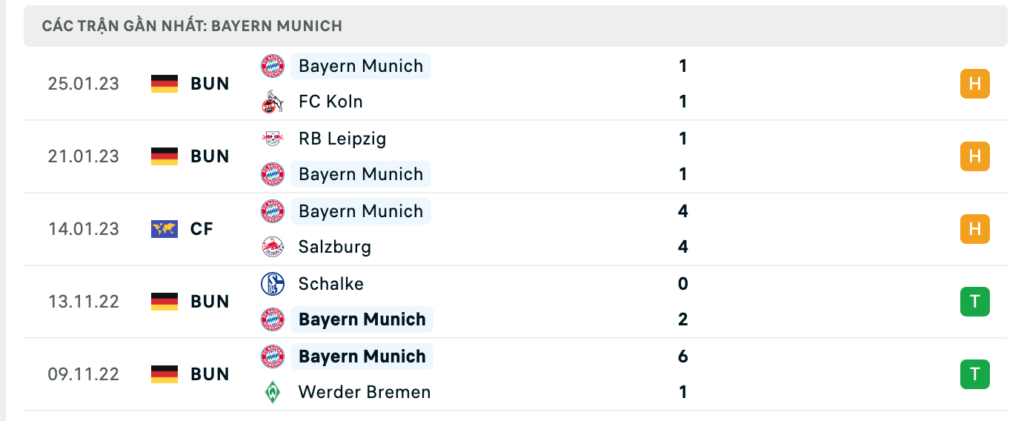 Phong độ thi đấu gần đây của đội chủ nhà Bayern Munich