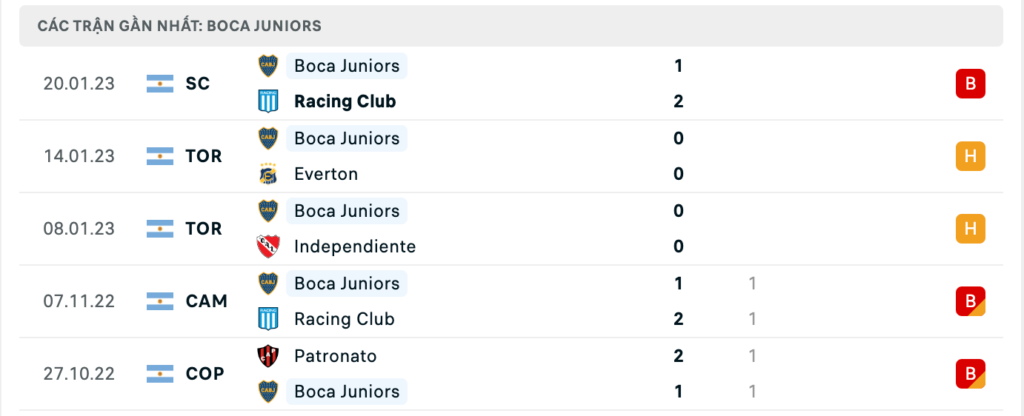 Phong độ thi đấu gần đây của đội chủ nhà Boca Juniors 