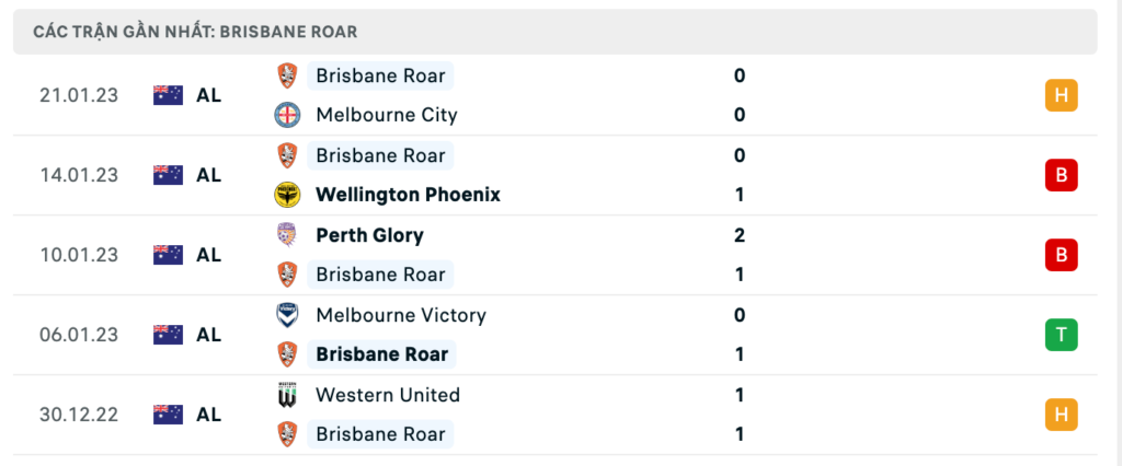 Phong độ thi đấu gần đây của đội khách Brisbane Roar FC 