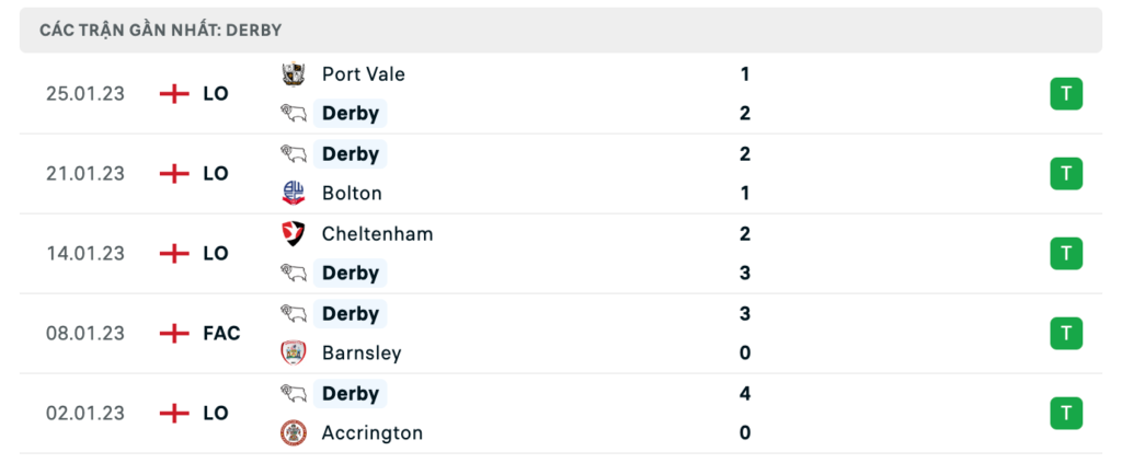 Phong độ thi đấu gần đây của đội chủ nhà Derby County