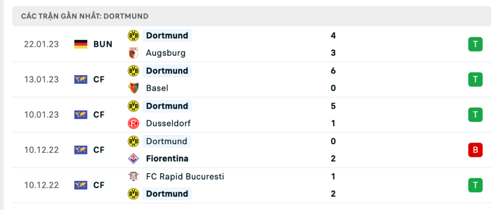 Phong độ thi đấu gần đây của đội khách Borussia Dortmund