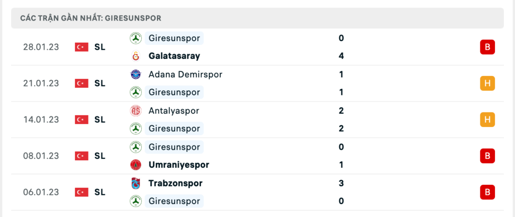 Phong độ thi đấu gần đây của đội khách Giresunspor