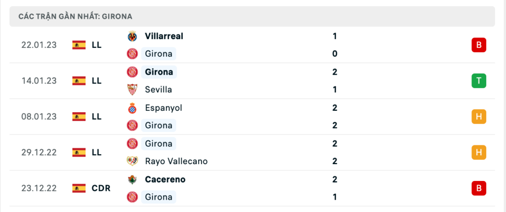 Phong độ thi đấu gần đây của đội chủ nhà Girona