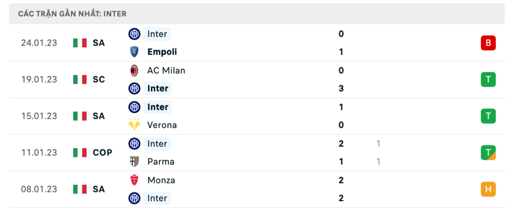 Phong độ thi đấu gần đây của đội khách Inter Milan