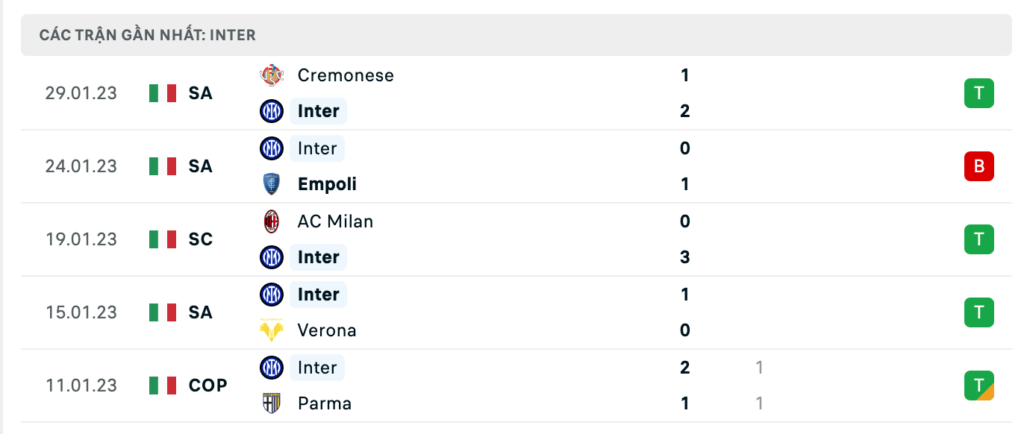 Phong độ thi đấu gần đây của đội chủ nhà Inter Milan