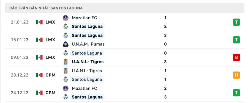 Phong độ thi đấu gần đây của đội khách Santos Laguna