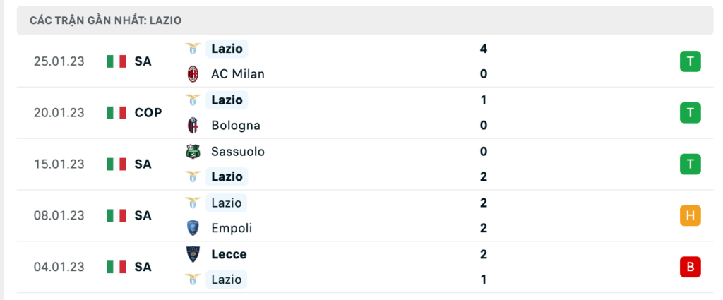 Phong độ thi đấu gần đây của đội chủ nhà Lazio