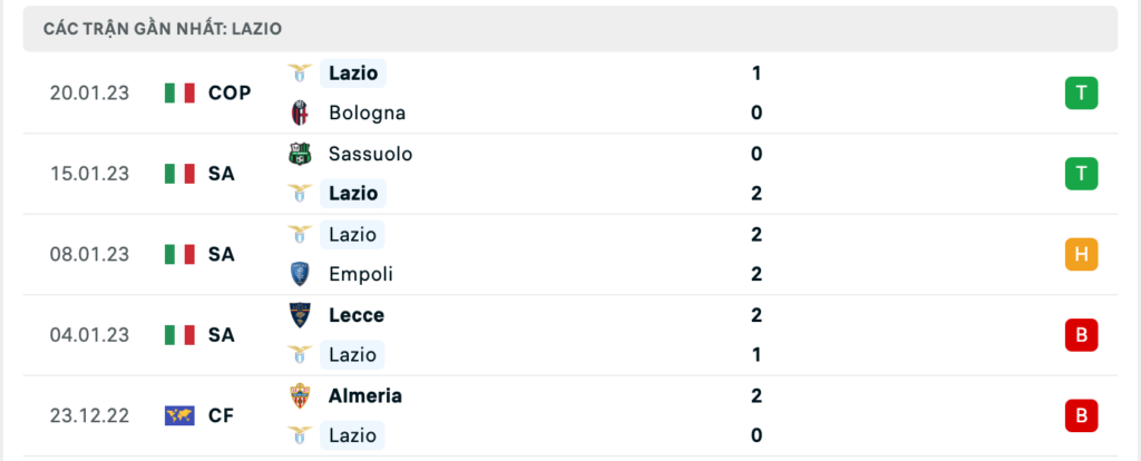 Phong độ thi đấu gần đây của đội chủ nhà Lazio