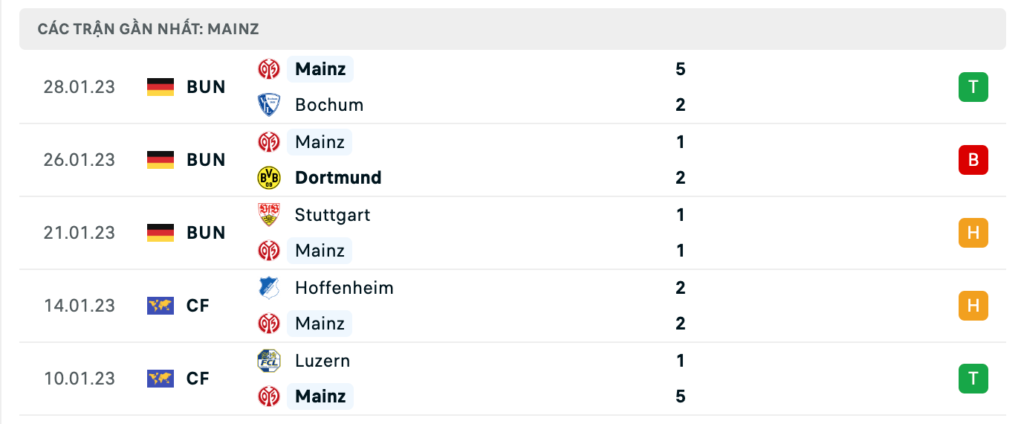 Phong độ thi đấu gần đây của đội chủ nhà Mainz 05