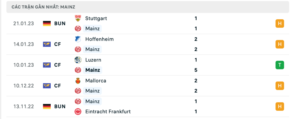 Phong độ thi đấu gần đây của đội chủ nhà Mainz 05