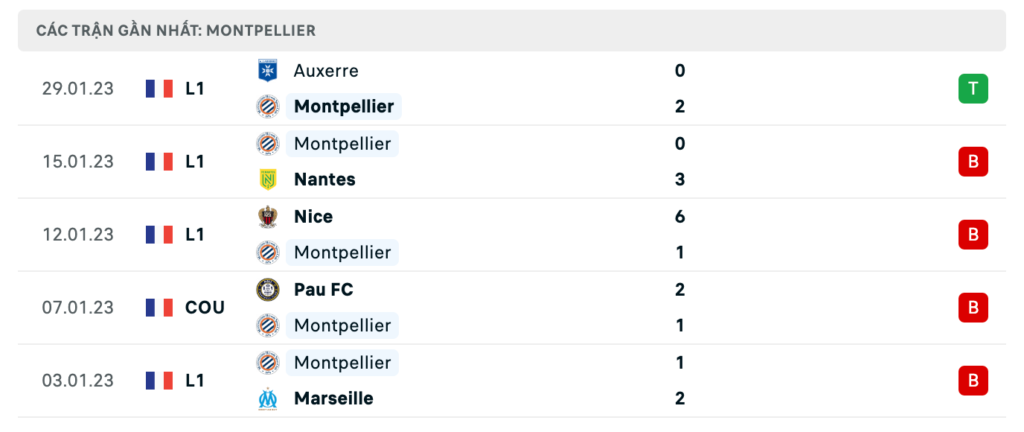 Phong độ thi đấu gần đây của đội chủ nhà Montpellier