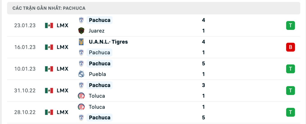 Phong độ thi đấu gần đây của đội chủ nhà Pachuca