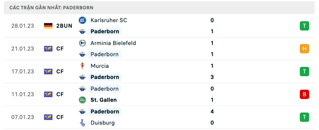 Phong độ thi đấu gần đây của đội chủ nhà Paderborn