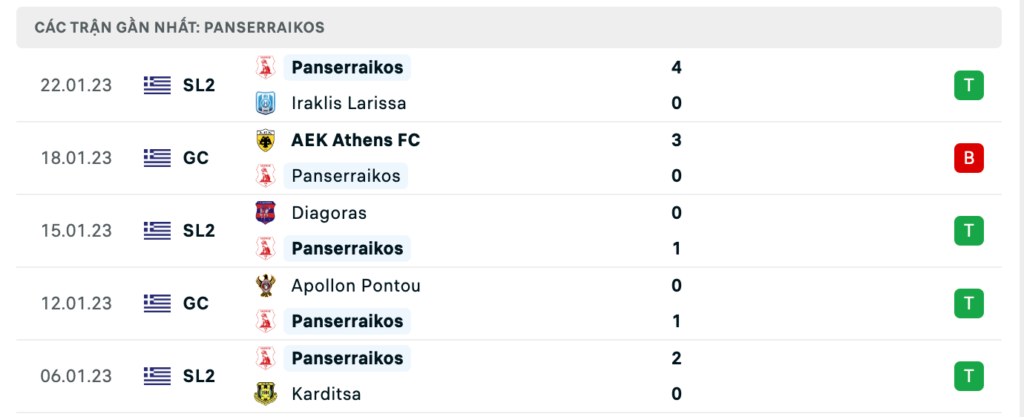Phong độ thi đấu gần đây của đội chủ nhà Panserraikos