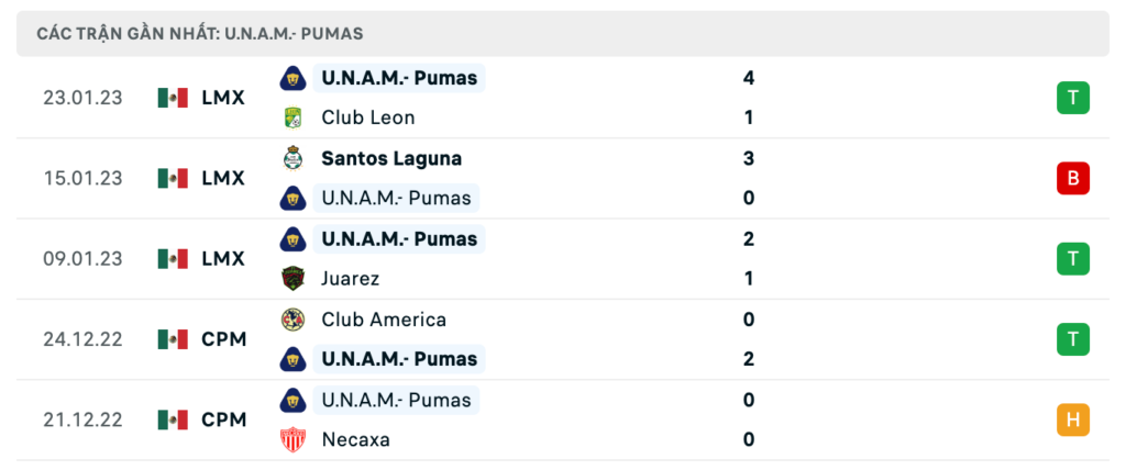 Phong độ thi đấu gần đây của khách Pumas UNAM