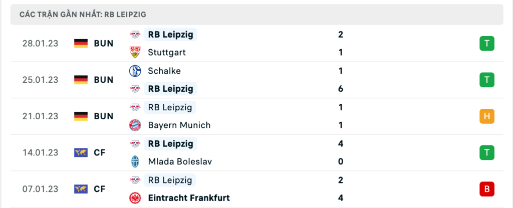 Phong độ thi đấu gần đây của đội chủ nhà RB Leipzig