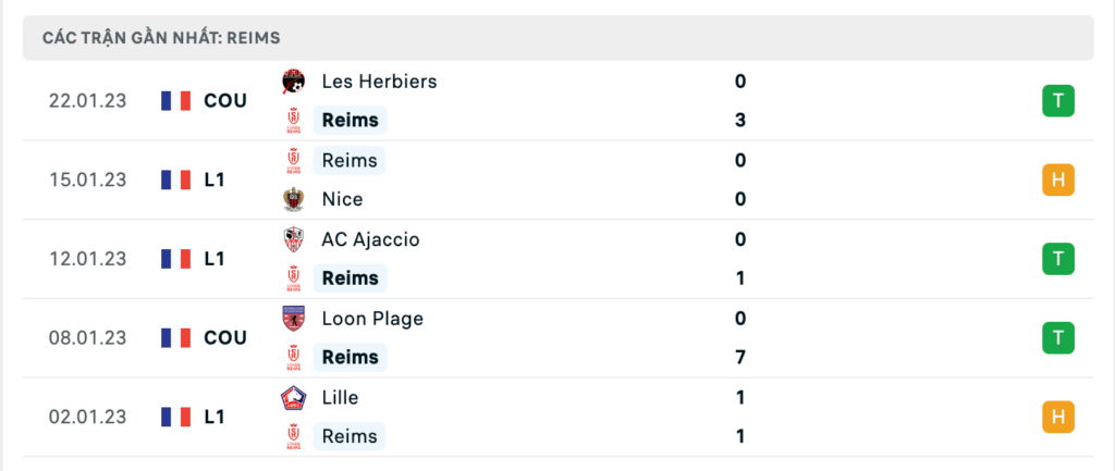 Phong độ thi đấu gần đây của đội khách Reims
