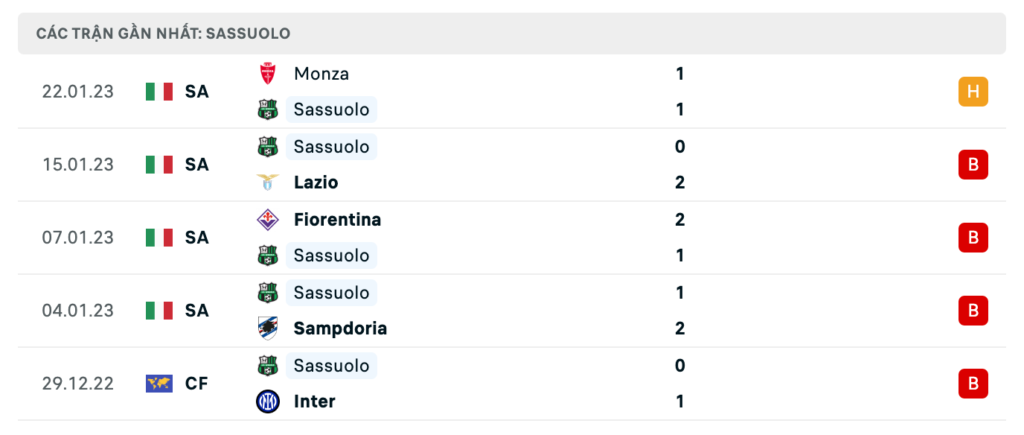 Phong độ thi đấu gần đây của đội khách Sassuolo