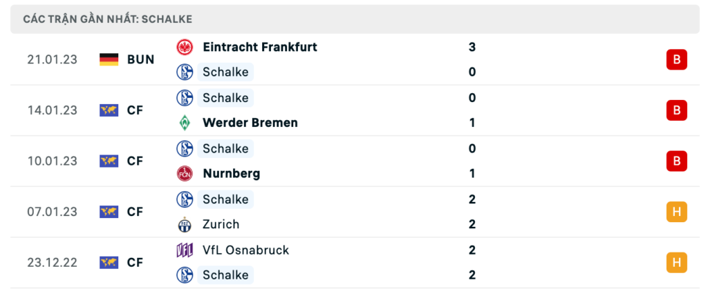 Phong độ thi đấu gần đây của đội chủ nhà Schalke