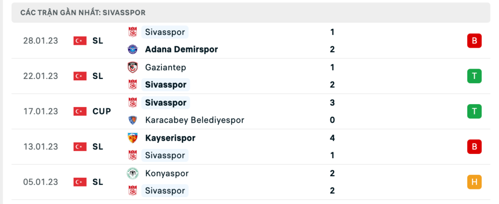 Phong độ thi đấu gần đây của đội khách Sivasspor
