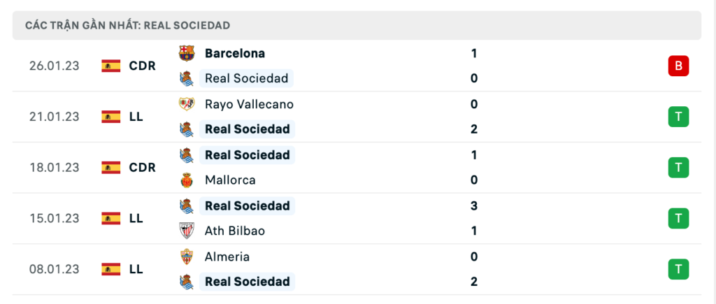 Phong độ thi đấu gần đây của đội khách Real Sociedad