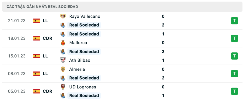 Phong độ thi đấu gần đây của đội chủ nhà Real Sociedad
