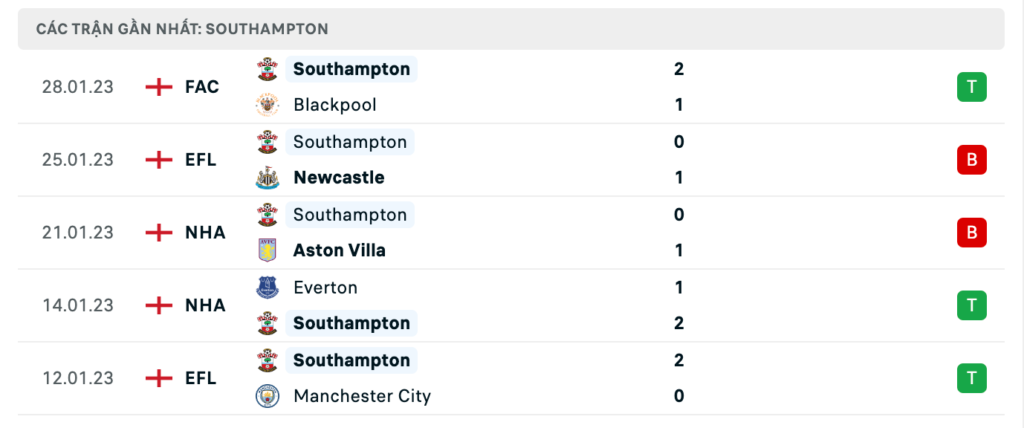 Phong độ thi đấu gần đây của đội khách Southampton