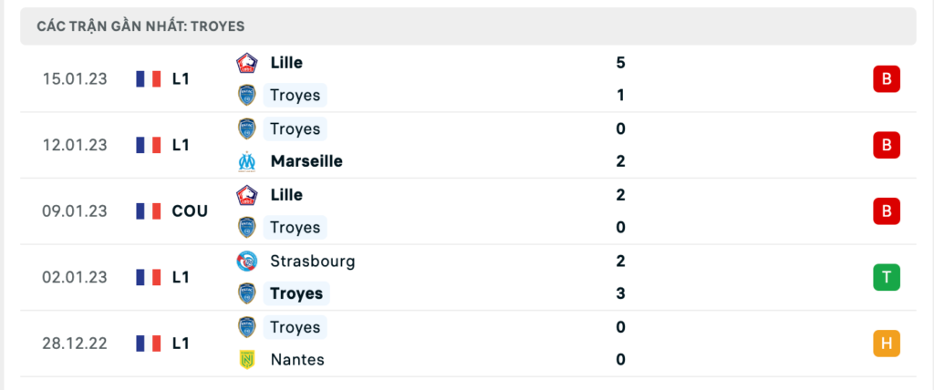 Phong độ thi đấu gần đây của đội chủ nhà Troyes