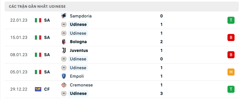 Phong độ thi đấu gần đây của đội chủ nhà Udinese