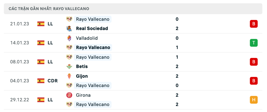 Phong độ thi đấu gần đây của đội khách Rayo Vallecano