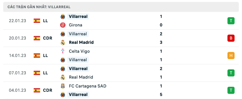 Phong độ thi đấu gần đây của đội chủ nhà Villarreal