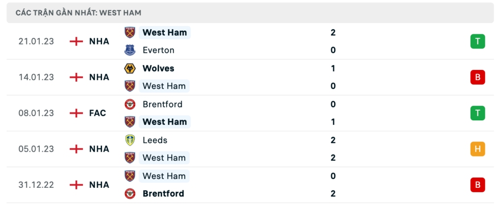 Phong độ thi đấu gần đây của đội khách West Ham