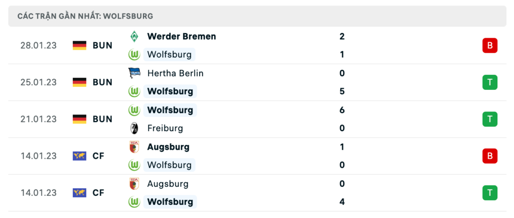 Phong độ thi đấu gần đây của đội khách Wolfsburg