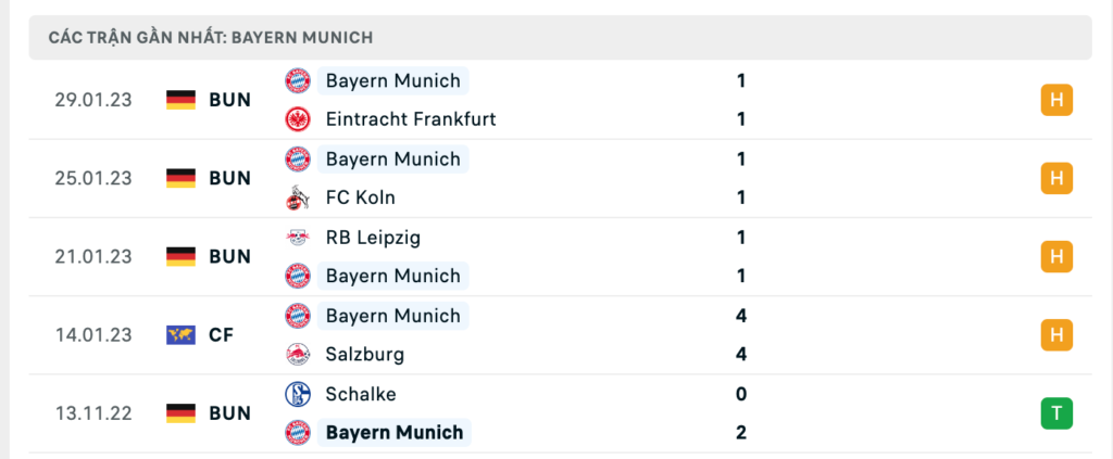 Phong độ thi đấu gần đây của đội khách Bayern Munich