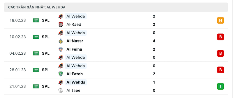 Phong độ thi đấu gần đây của đội khách Al Wehda