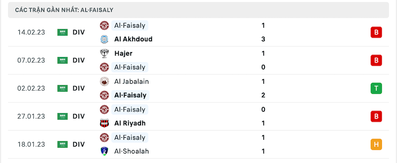 Phong độ thi đấu gần đây của Al Faisaly