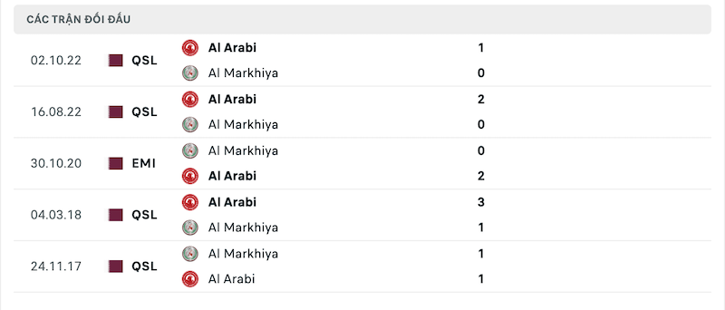 Thành tích đối đầu gần nhất giữa Al Markhiya vs Al Arabi 