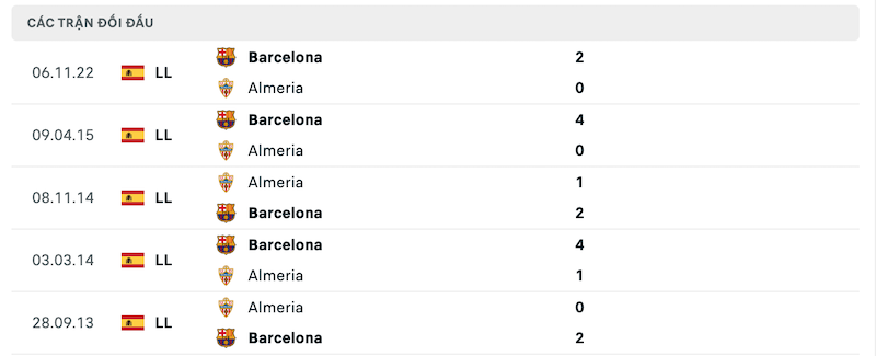 Thành tích đối đầu Almeria vs Barcelona
