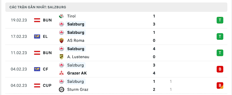 Phong độ thi đấu gần đây của đội khách Salzburg