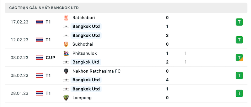 Phong độ thi đấu gần đây của đội chủ nhà Bangkok Utd