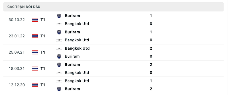 Thành tích đối đầu gần nhất giữa Bangkok Utd vs Buriram