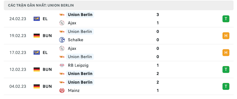 Phong độ Union Berlin