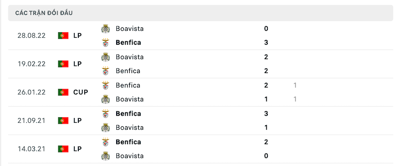 Thành tích đối đầu gần nhất giữa Benfica vs Boavista