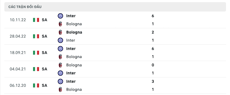 Thành tích đối đầu Bologna vs Inter Milan
