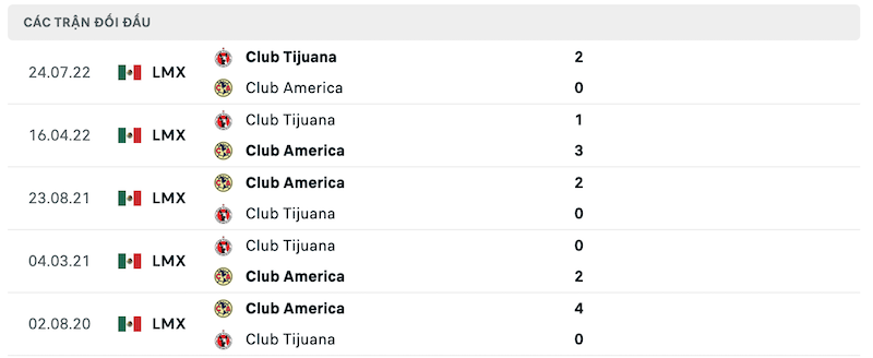 Thành tích đối đầu gần nhất giữa Club America vs Tijuana