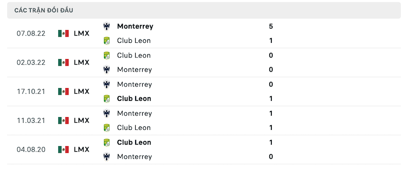 Thành tích đối đầu Club Leon vs Monterrey