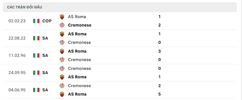 Thành tích đối đầu Cremonese vs AS Roma