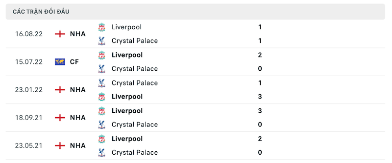Thành tích đối đầu Crystal Palace vs Liverpool