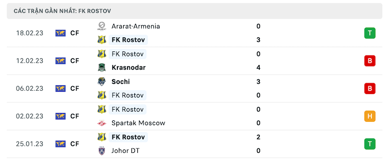 Phong độ thi đấu gần đây của đội chủ nhà FK Rostov