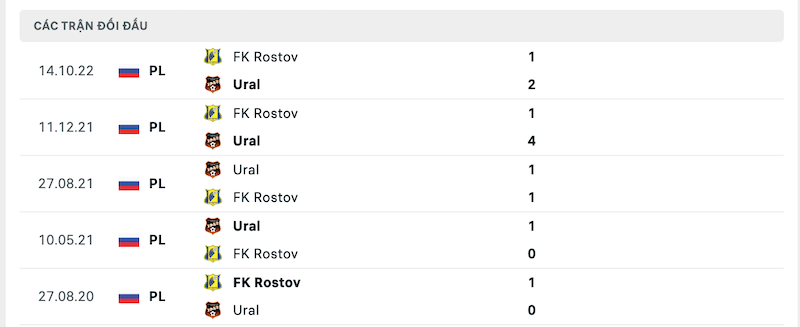 Thành tích đối đầu gần nhất giữa FK Rostov vs Ural